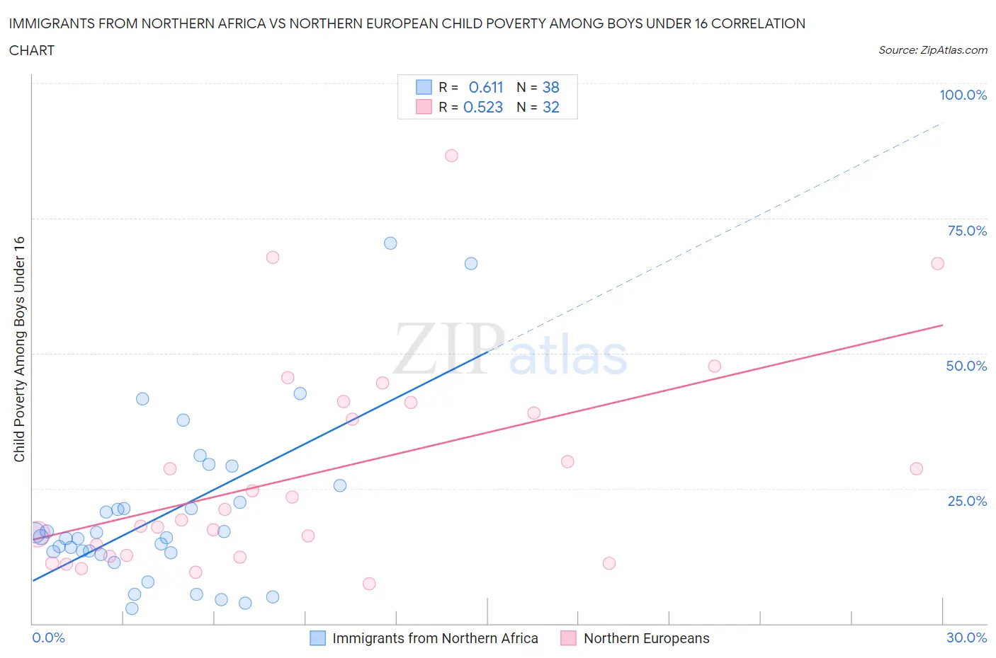 Immigrants from Northern Africa vs Northern European Child Poverty Among Boys Under 16