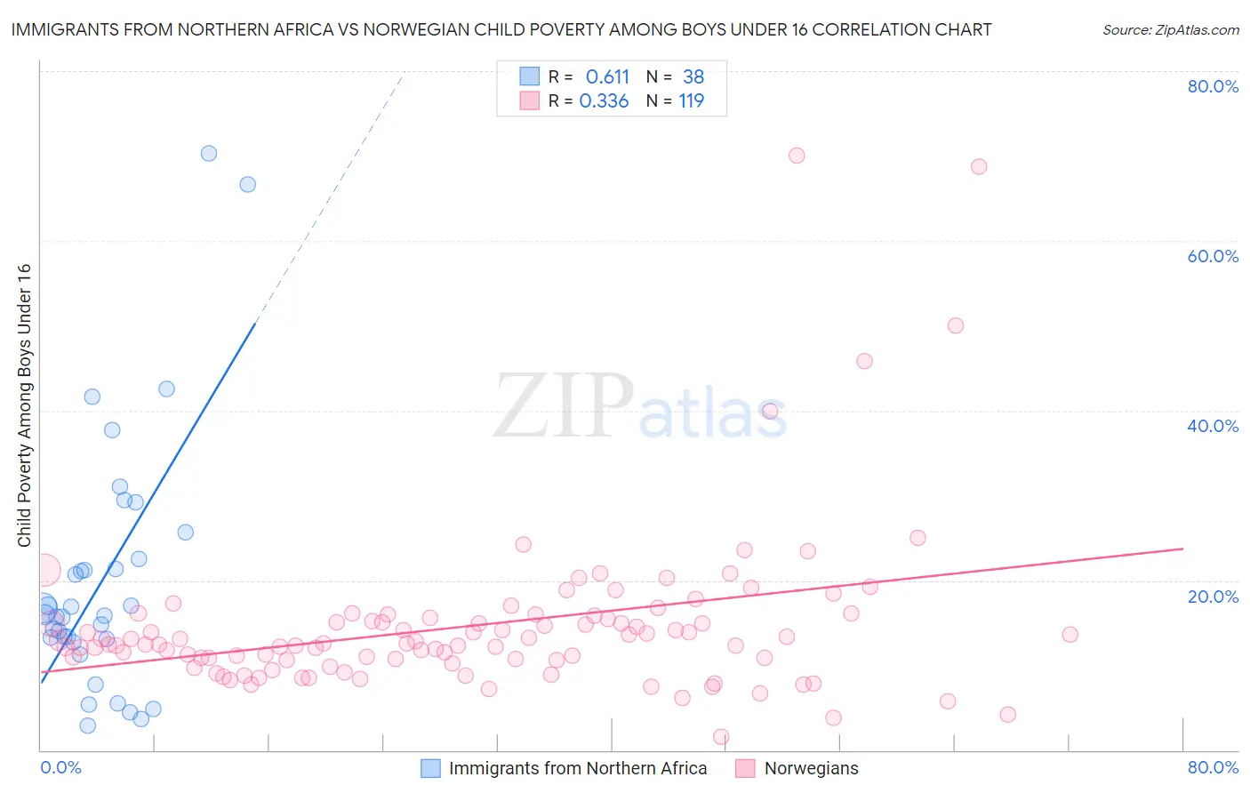 Immigrants from Northern Africa vs Norwegian Child Poverty Among Boys Under 16