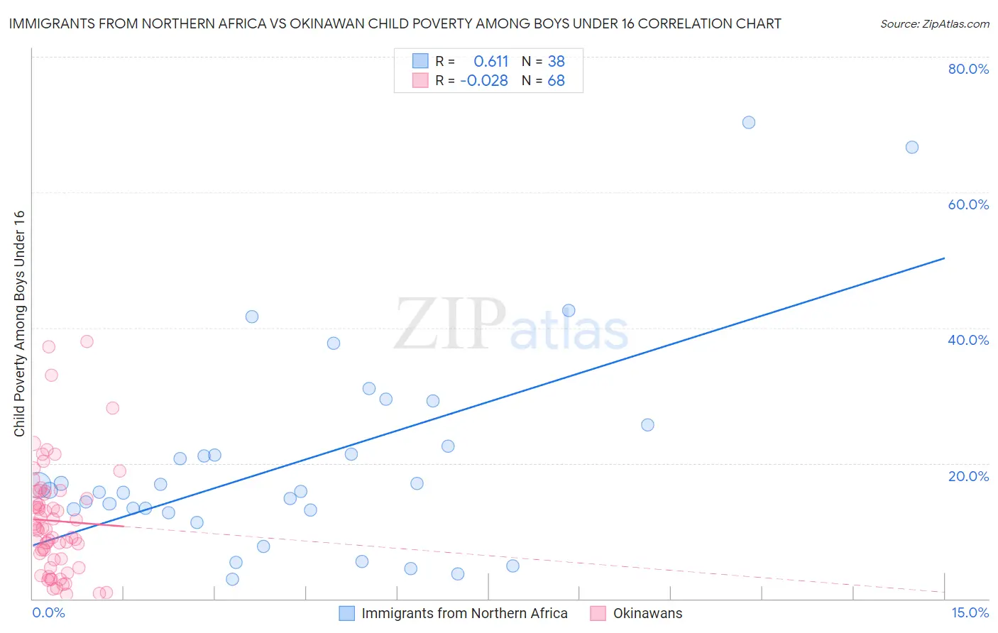 Immigrants from Northern Africa vs Okinawan Child Poverty Among Boys Under 16