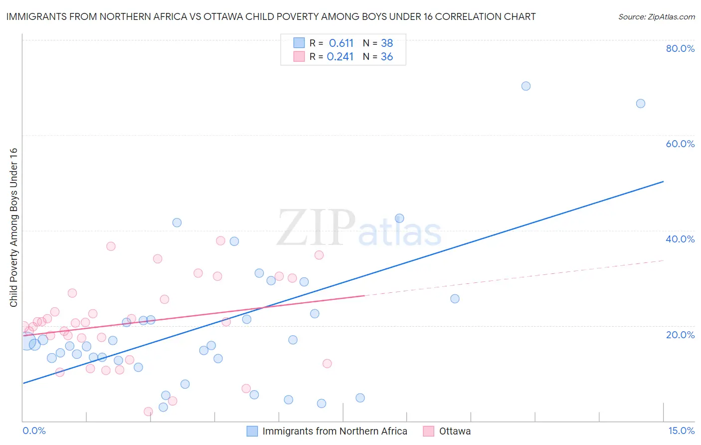 Immigrants from Northern Africa vs Ottawa Child Poverty Among Boys Under 16