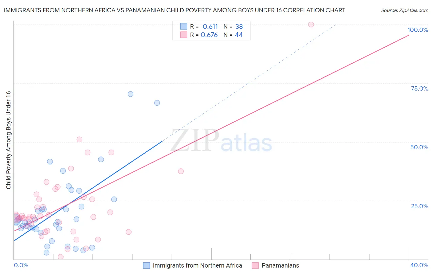 Immigrants from Northern Africa vs Panamanian Child Poverty Among Boys Under 16