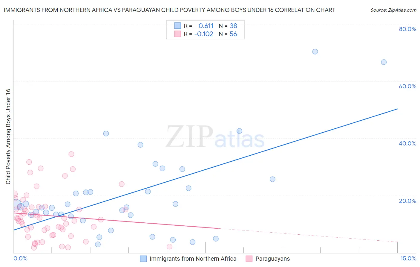 Immigrants from Northern Africa vs Paraguayan Child Poverty Among Boys Under 16