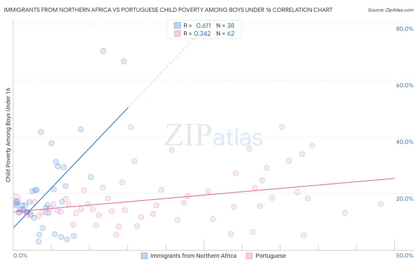 Immigrants from Northern Africa vs Portuguese Child Poverty Among Boys Under 16
