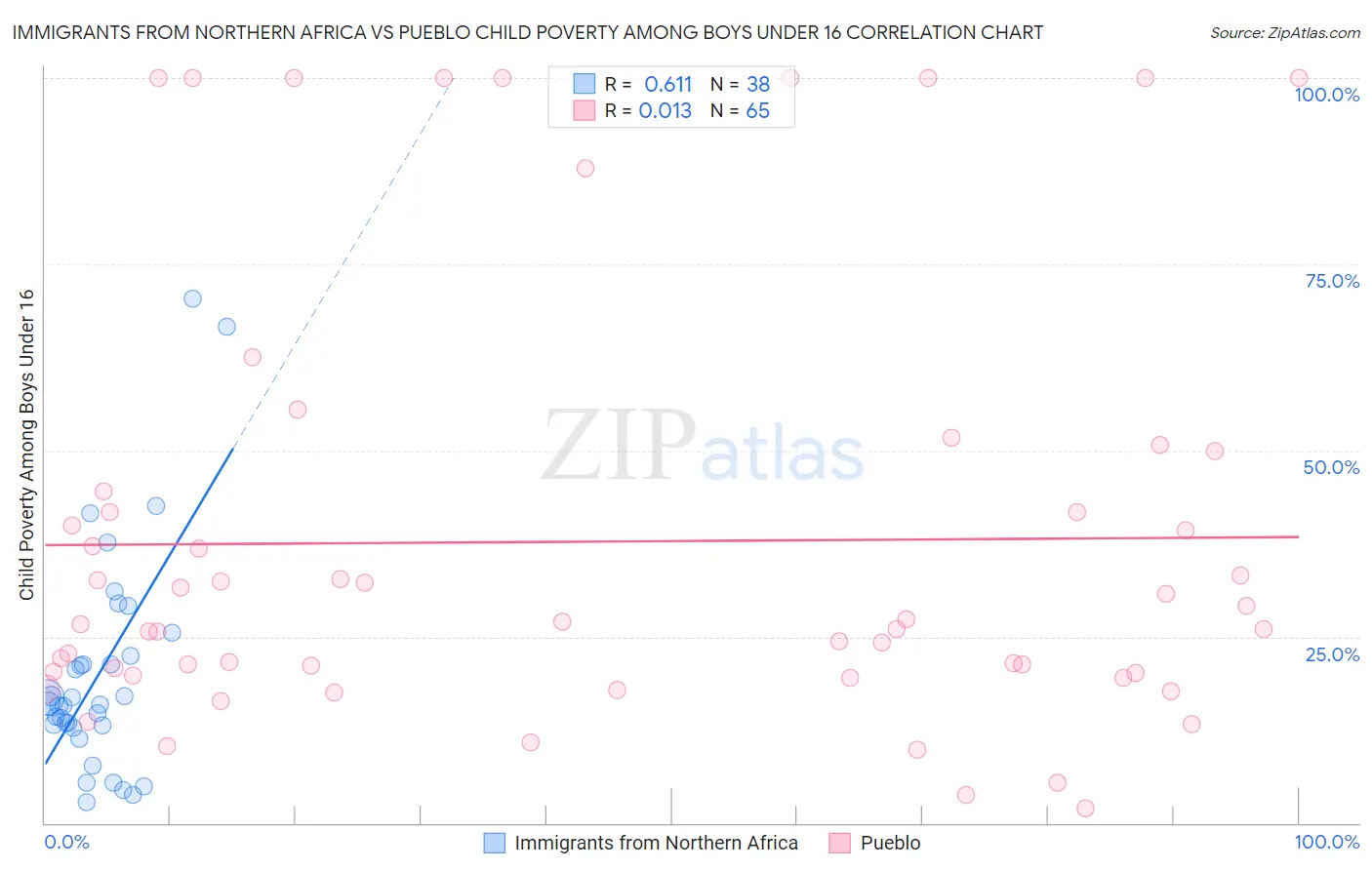 Immigrants from Northern Africa vs Pueblo Child Poverty Among Boys Under 16