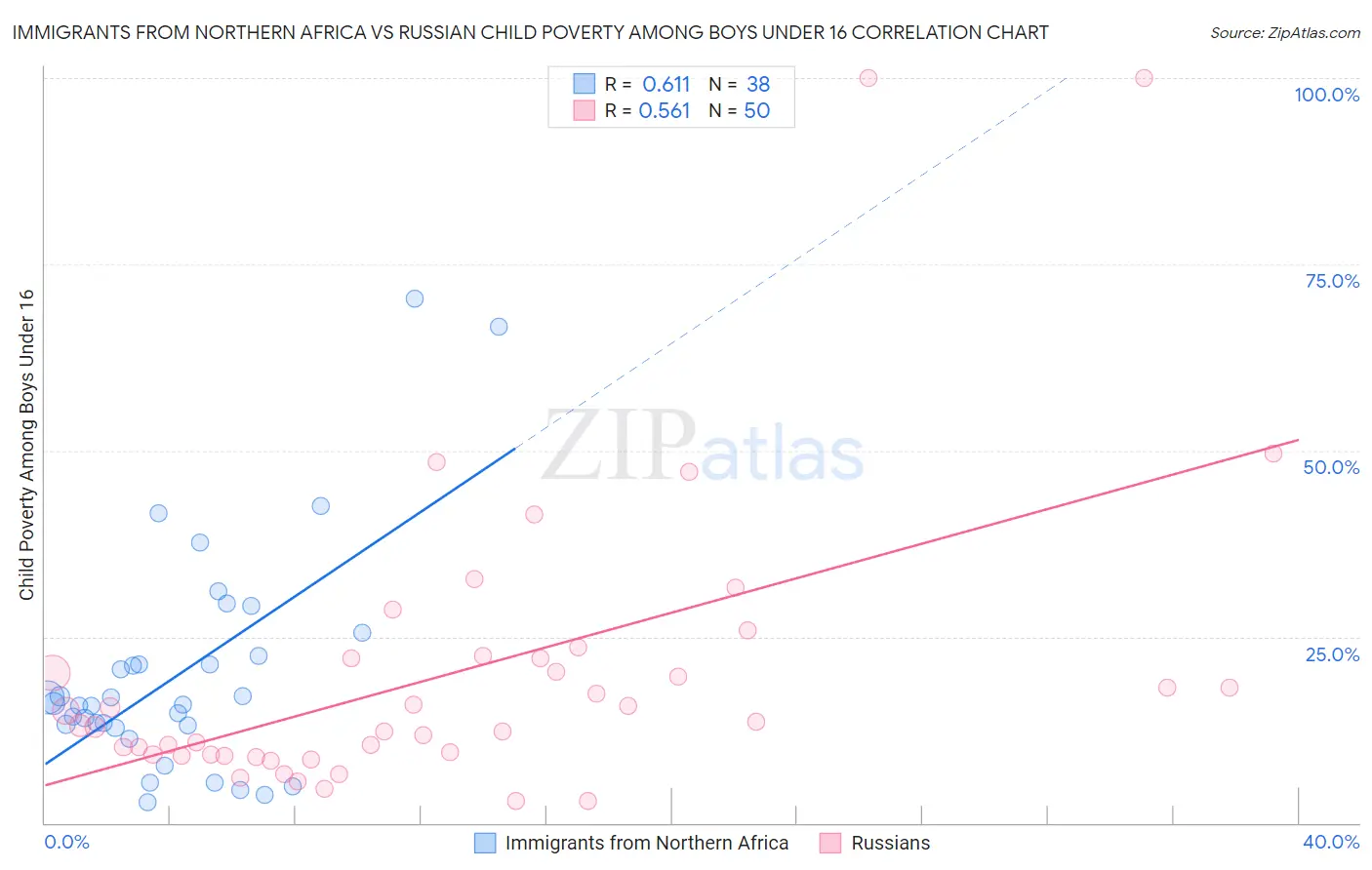 Immigrants from Northern Africa vs Russian Child Poverty Among Boys Under 16