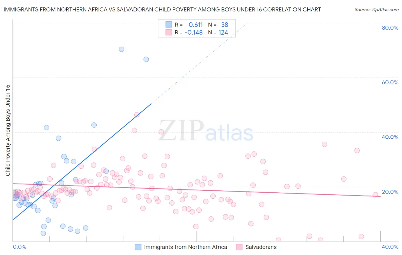 Immigrants from Northern Africa vs Salvadoran Child Poverty Among Boys Under 16