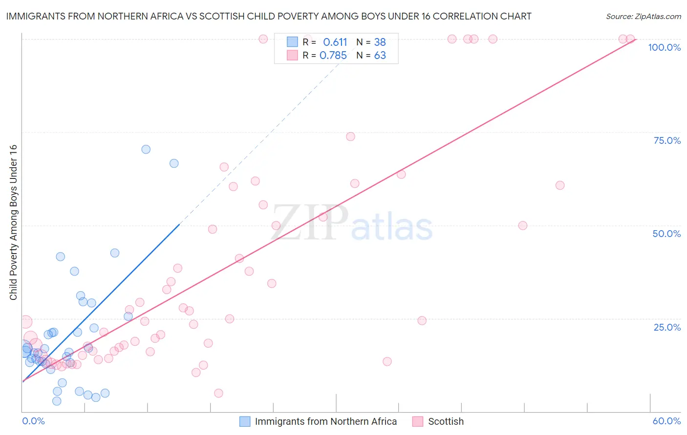 Immigrants from Northern Africa vs Scottish Child Poverty Among Boys Under 16