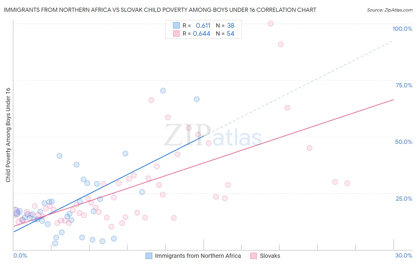 Immigrants from Northern Africa vs Slovak Child Poverty Among Boys Under 16