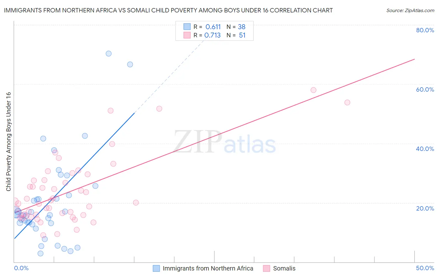 Immigrants from Northern Africa vs Somali Child Poverty Among Boys Under 16