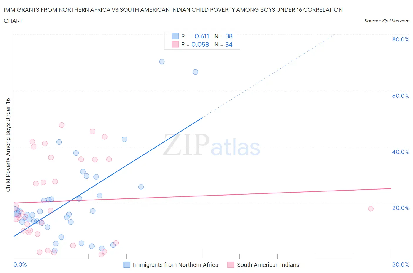 Immigrants from Northern Africa vs South American Indian Child Poverty Among Boys Under 16