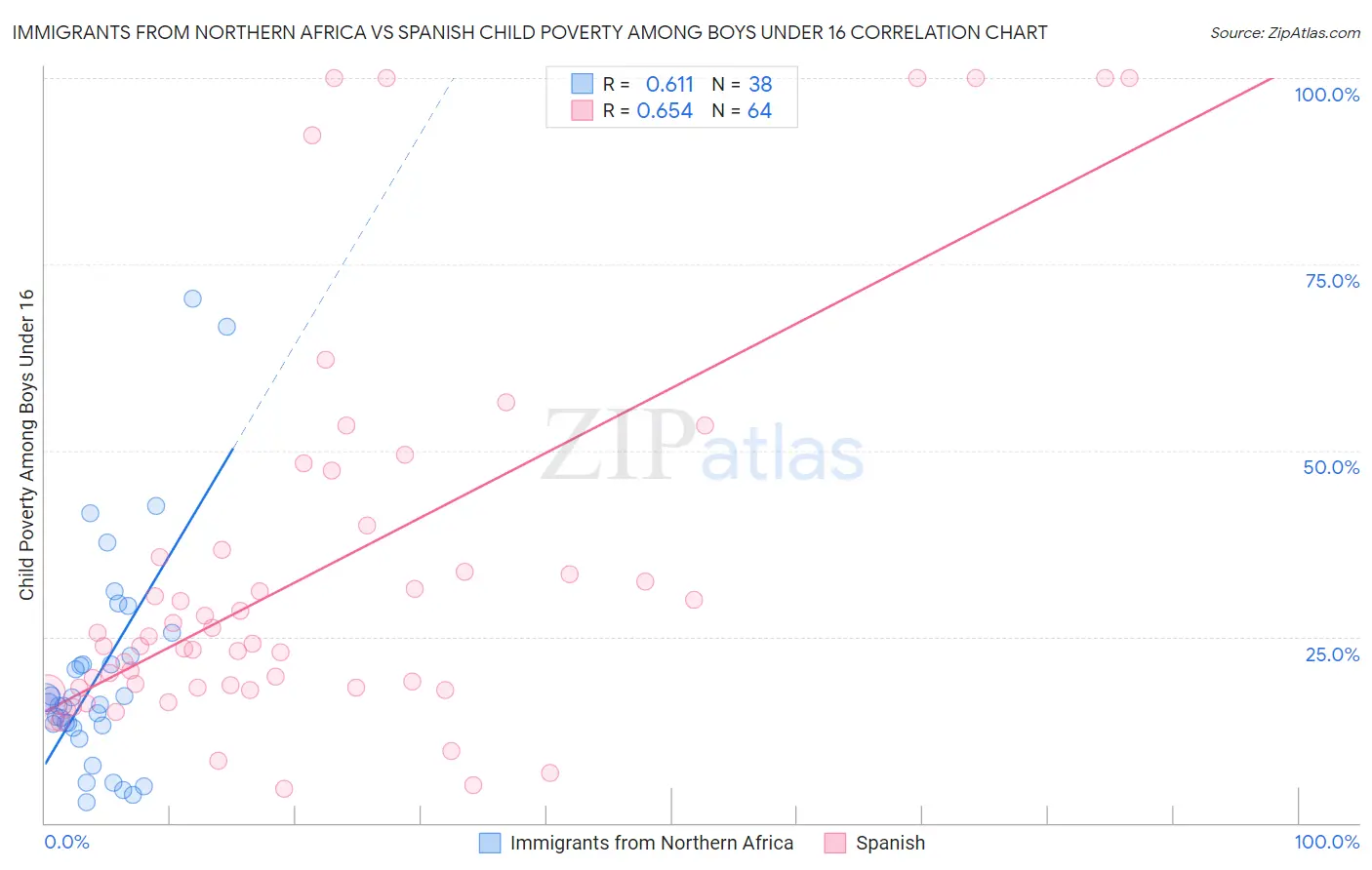 Immigrants from Northern Africa vs Spanish Child Poverty Among Boys Under 16