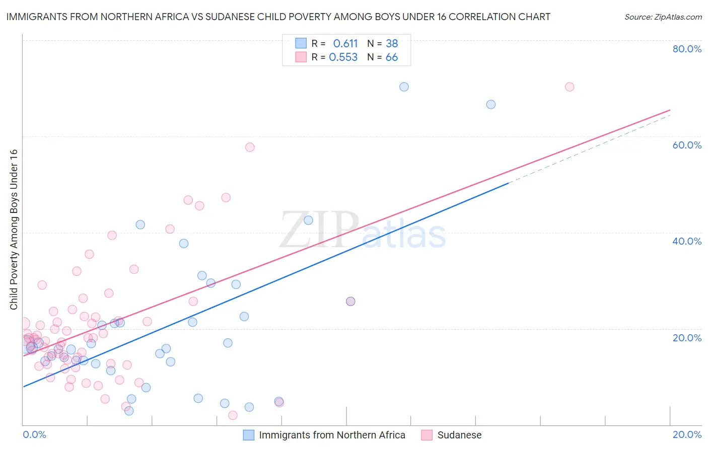 Immigrants from Northern Africa vs Sudanese Child Poverty Among Boys Under 16