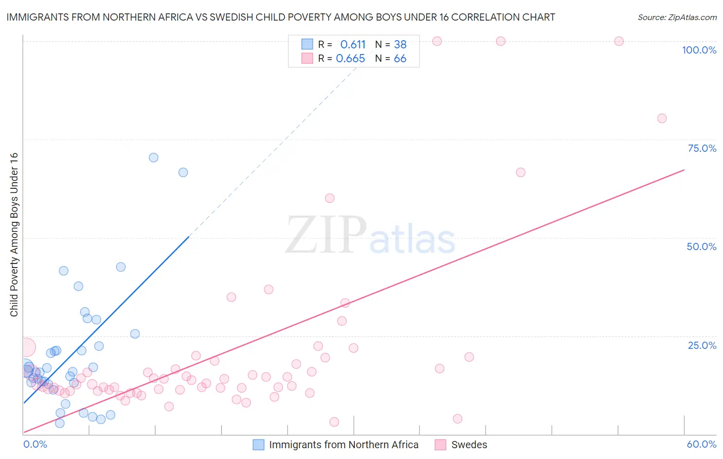 Immigrants from Northern Africa vs Swedish Child Poverty Among Boys Under 16
