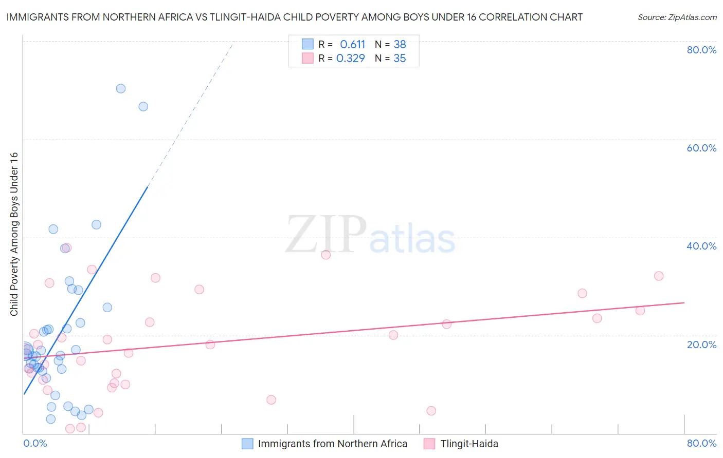 Immigrants from Northern Africa vs Tlingit-Haida Child Poverty Among Boys Under 16