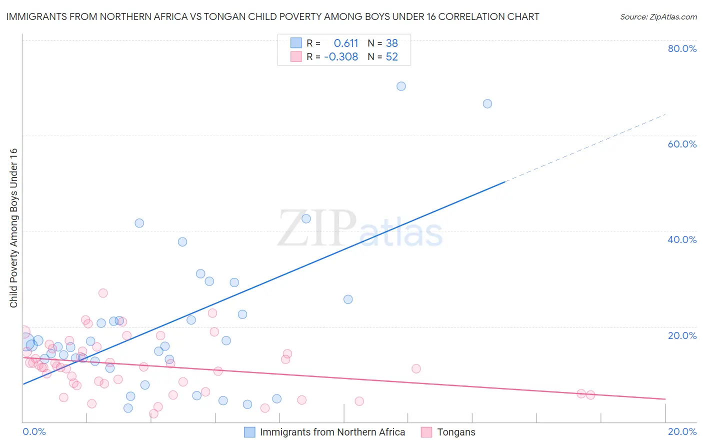 Immigrants from Northern Africa vs Tongan Child Poverty Among Boys Under 16