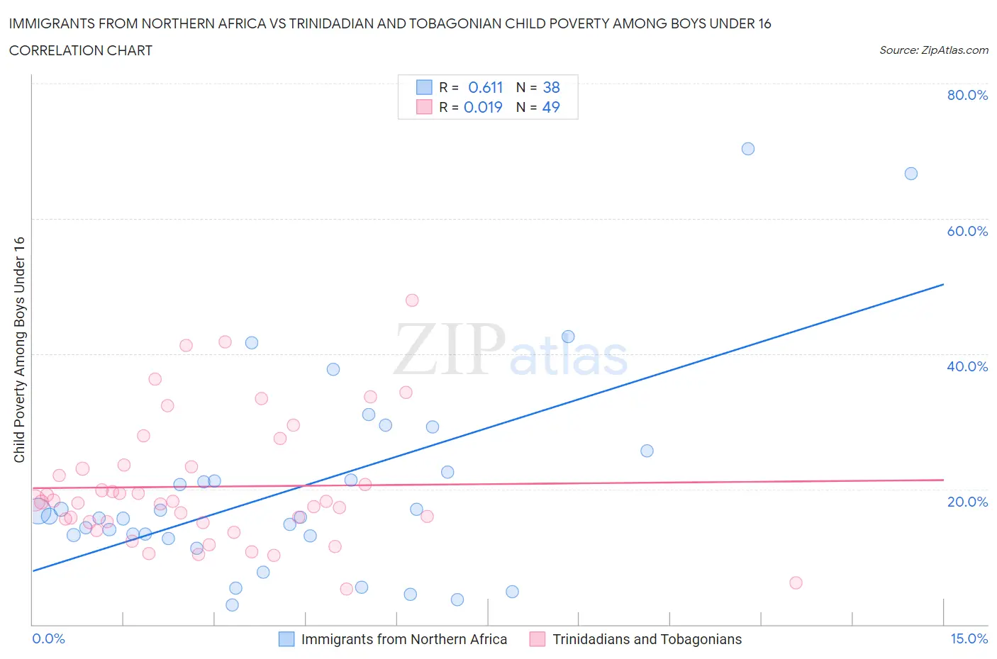 Immigrants from Northern Africa vs Trinidadian and Tobagonian Child Poverty Among Boys Under 16