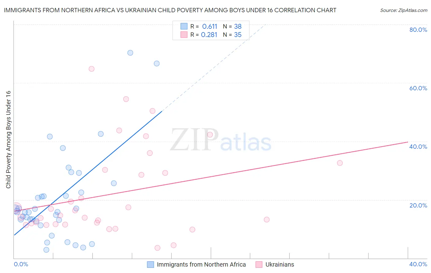 Immigrants from Northern Africa vs Ukrainian Child Poverty Among Boys Under 16