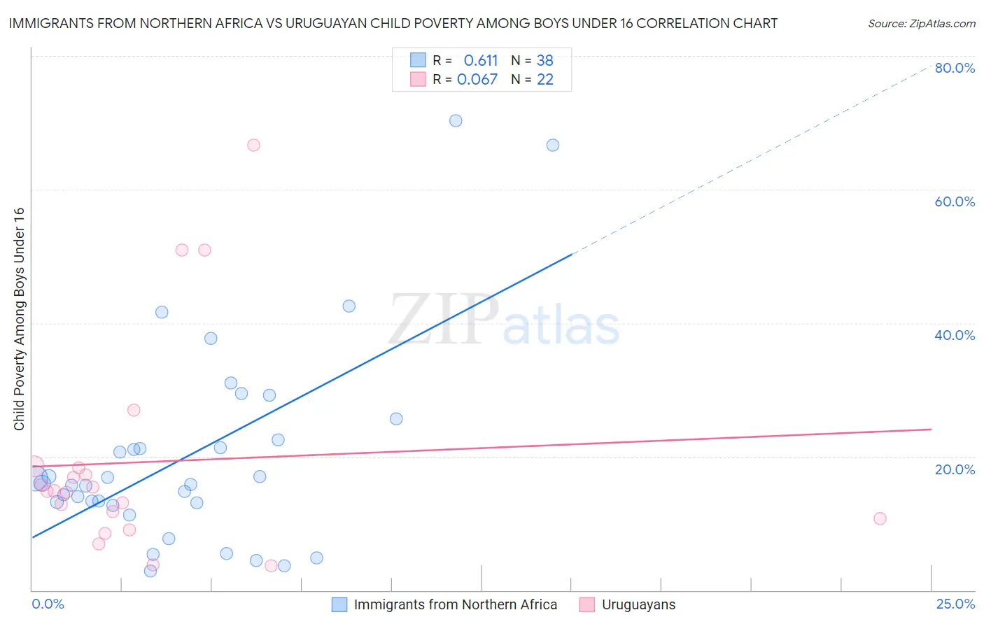 Immigrants from Northern Africa vs Uruguayan Child Poverty Among Boys Under 16