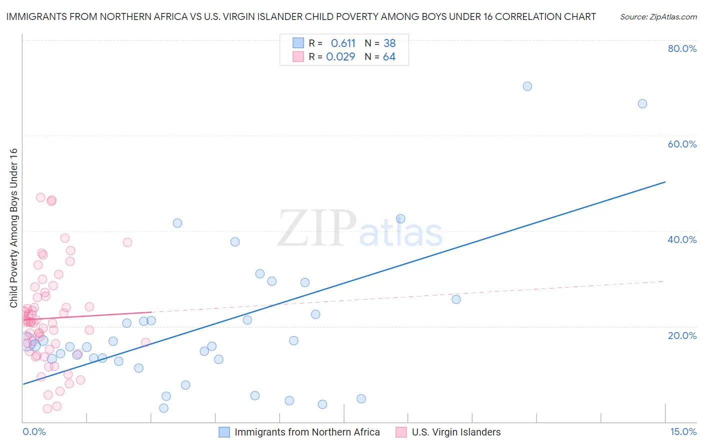 Immigrants from Northern Africa vs U.S. Virgin Islander Child Poverty Among Boys Under 16