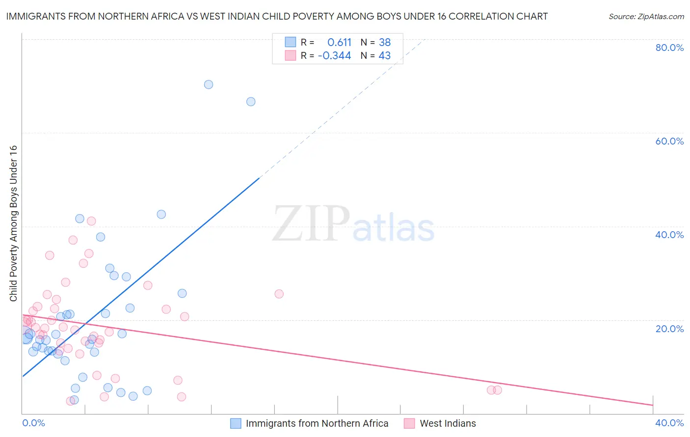 Immigrants from Northern Africa vs West Indian Child Poverty Among Boys Under 16