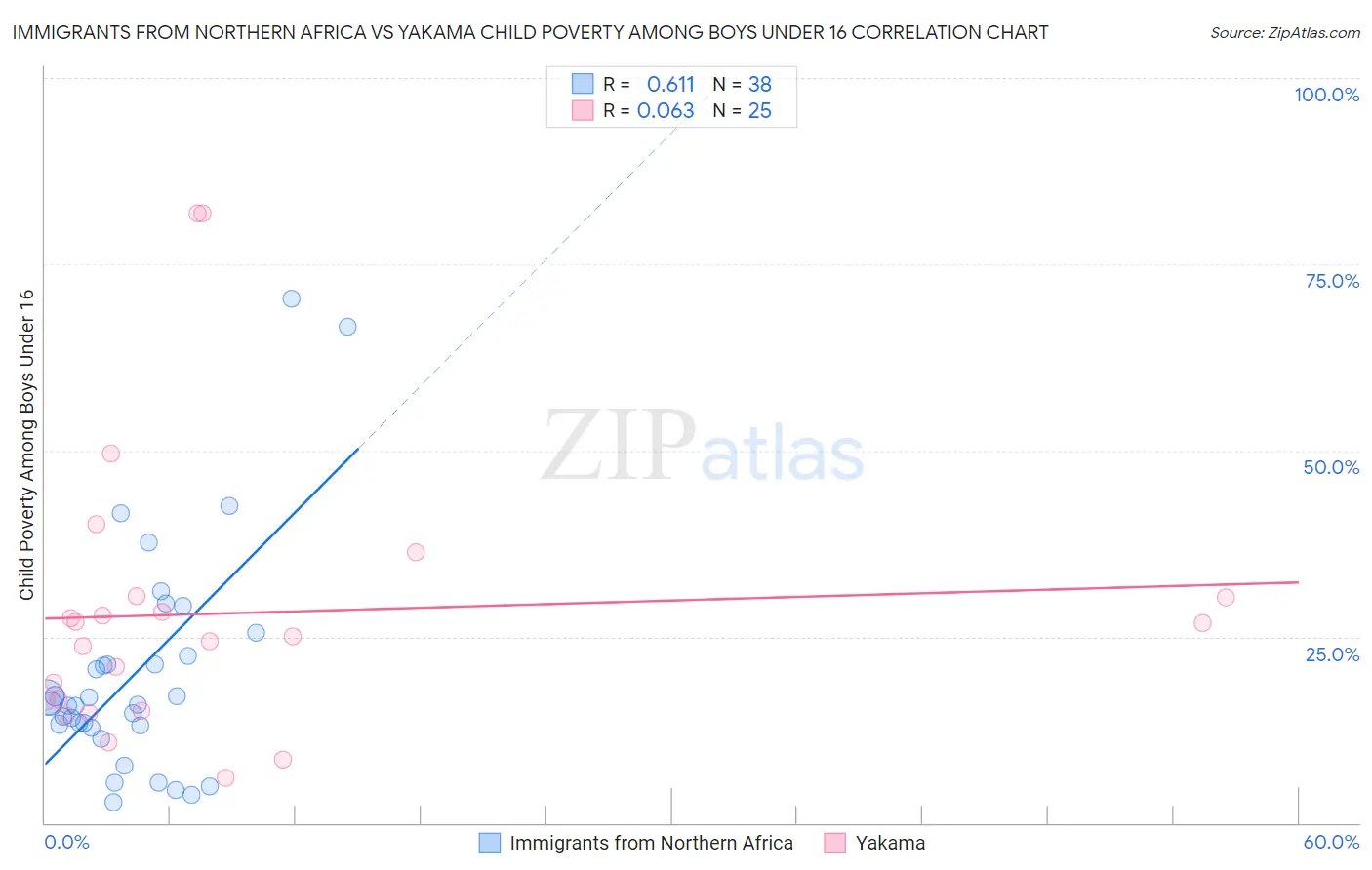 Immigrants from Northern Africa vs Yakama Child Poverty Among Boys Under 16