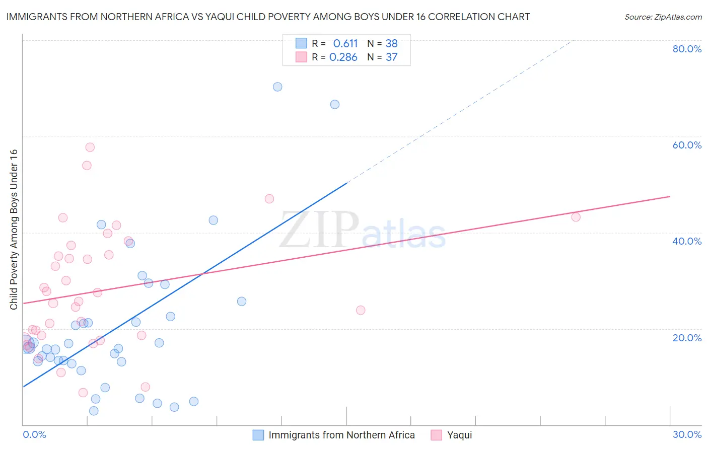 Immigrants from Northern Africa vs Yaqui Child Poverty Among Boys Under 16