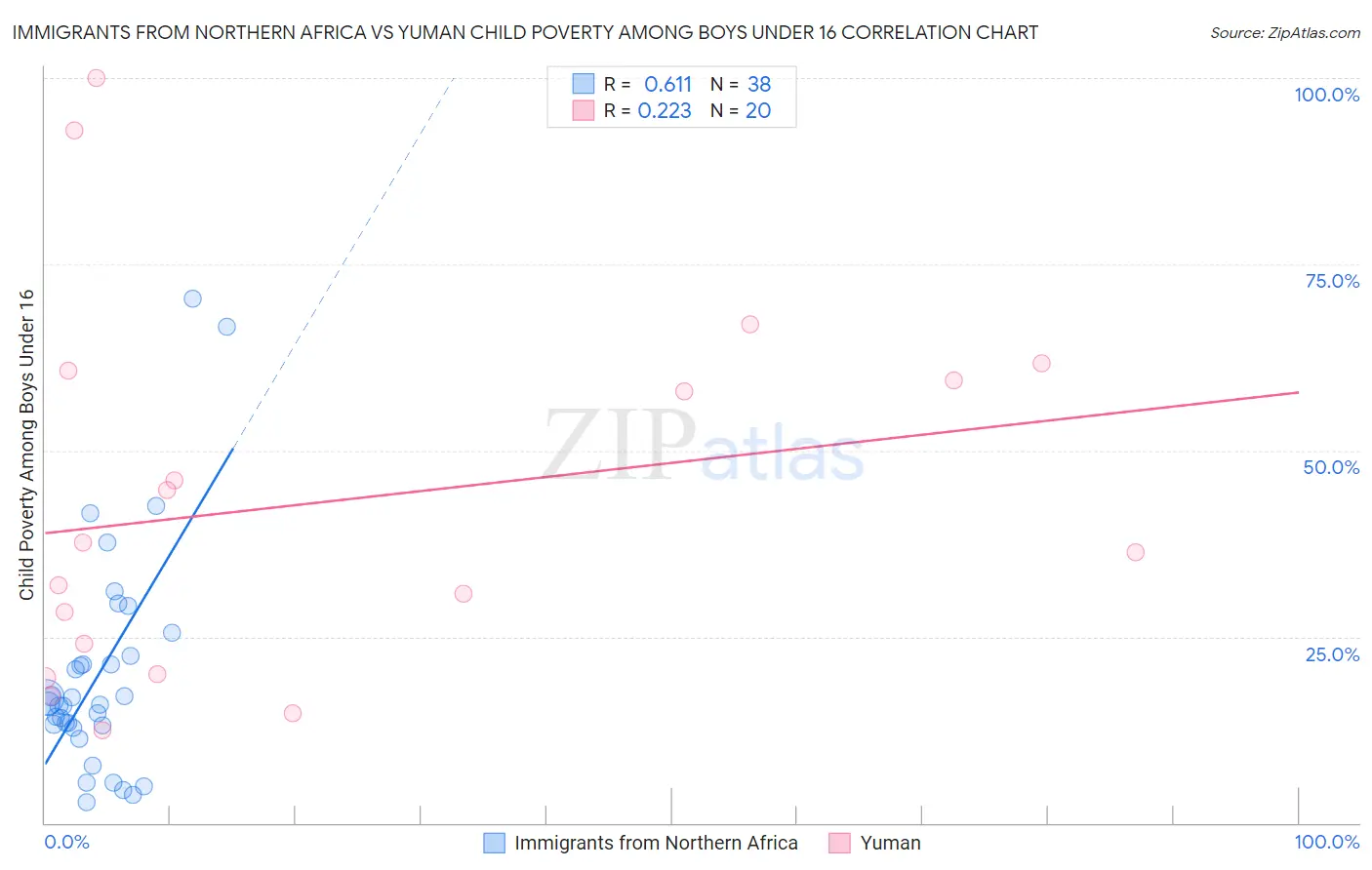 Immigrants from Northern Africa vs Yuman Child Poverty Among Boys Under 16
