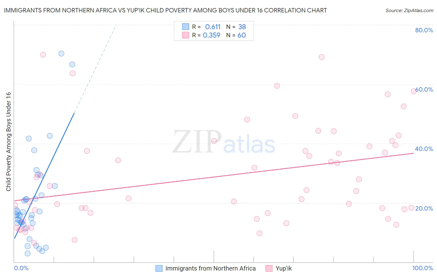 Immigrants from Northern Africa vs Yup'ik Child Poverty Among Boys Under 16