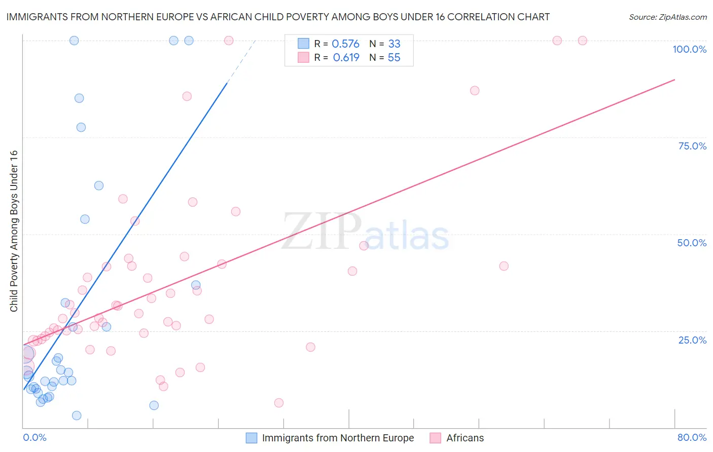 Immigrants from Northern Europe vs African Child Poverty Among Boys Under 16