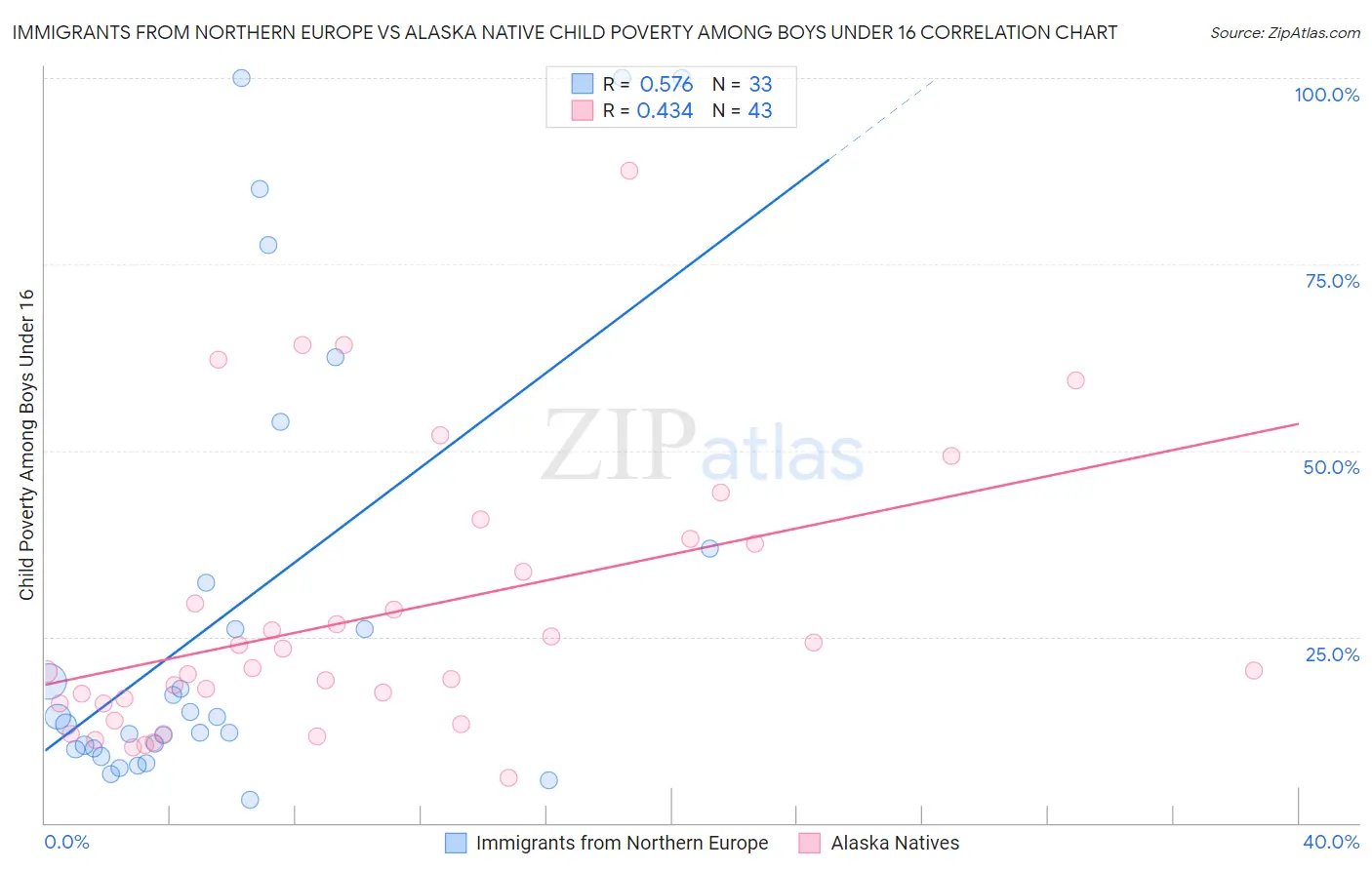 Immigrants from Northern Europe vs Alaska Native Child Poverty Among Boys Under 16