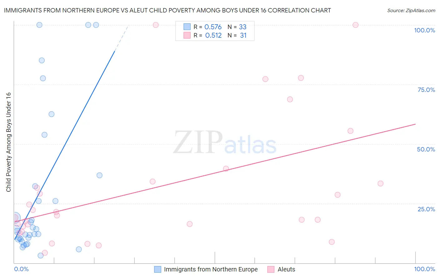 Immigrants from Northern Europe vs Aleut Child Poverty Among Boys Under 16