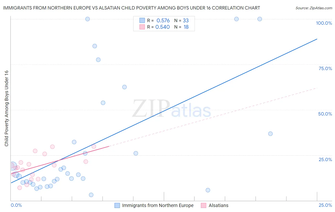 Immigrants from Northern Europe vs Alsatian Child Poverty Among Boys Under 16
