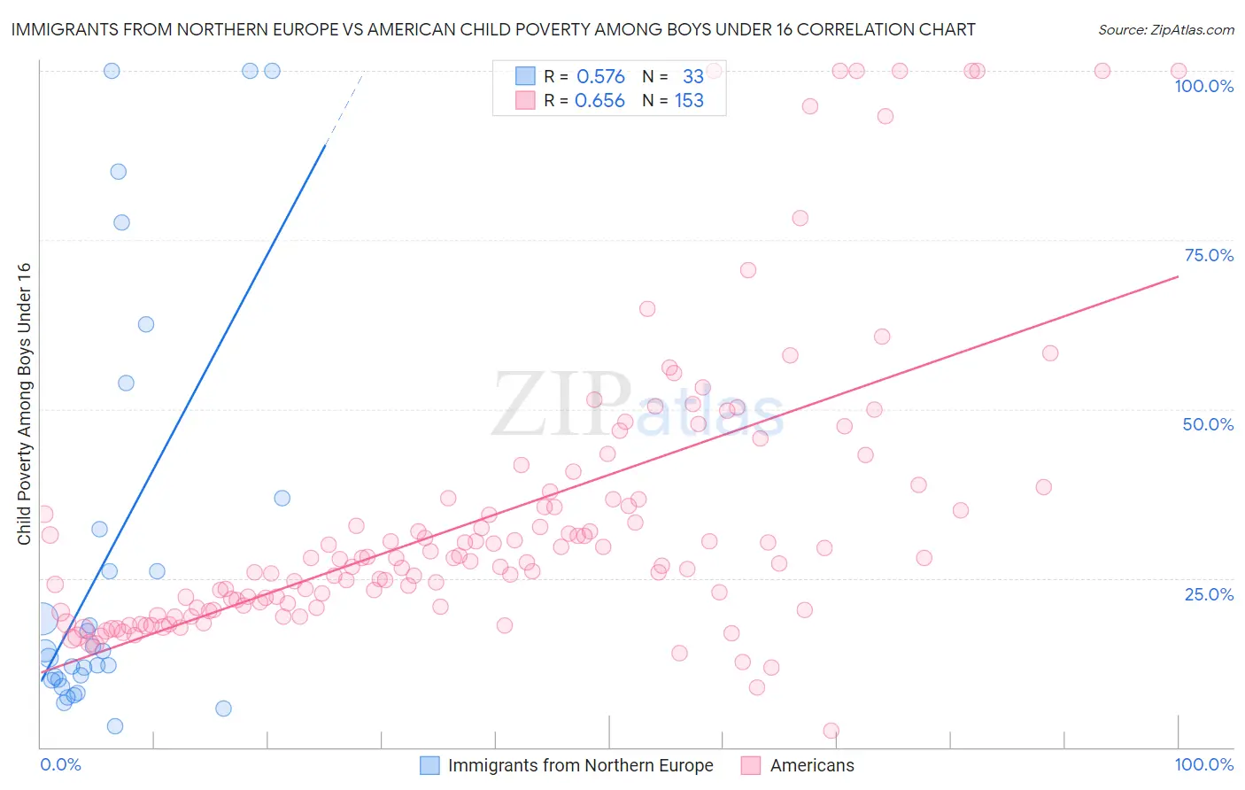 Immigrants from Northern Europe vs American Child Poverty Among Boys Under 16