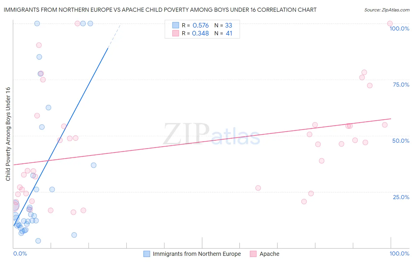Immigrants from Northern Europe vs Apache Child Poverty Among Boys Under 16