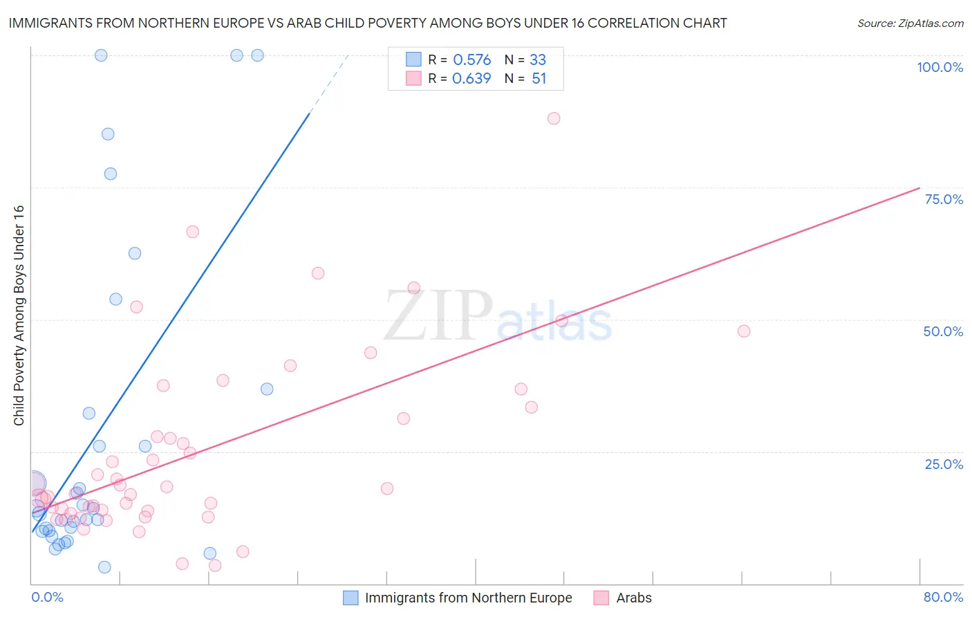 Immigrants from Northern Europe vs Arab Child Poverty Among Boys Under 16
