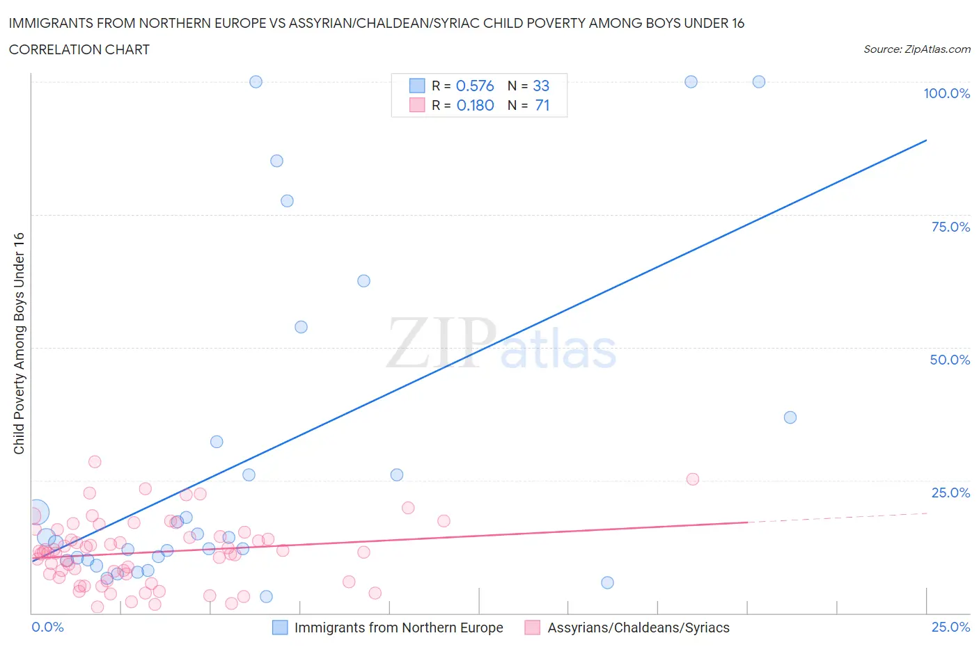 Immigrants from Northern Europe vs Assyrian/Chaldean/Syriac Child Poverty Among Boys Under 16