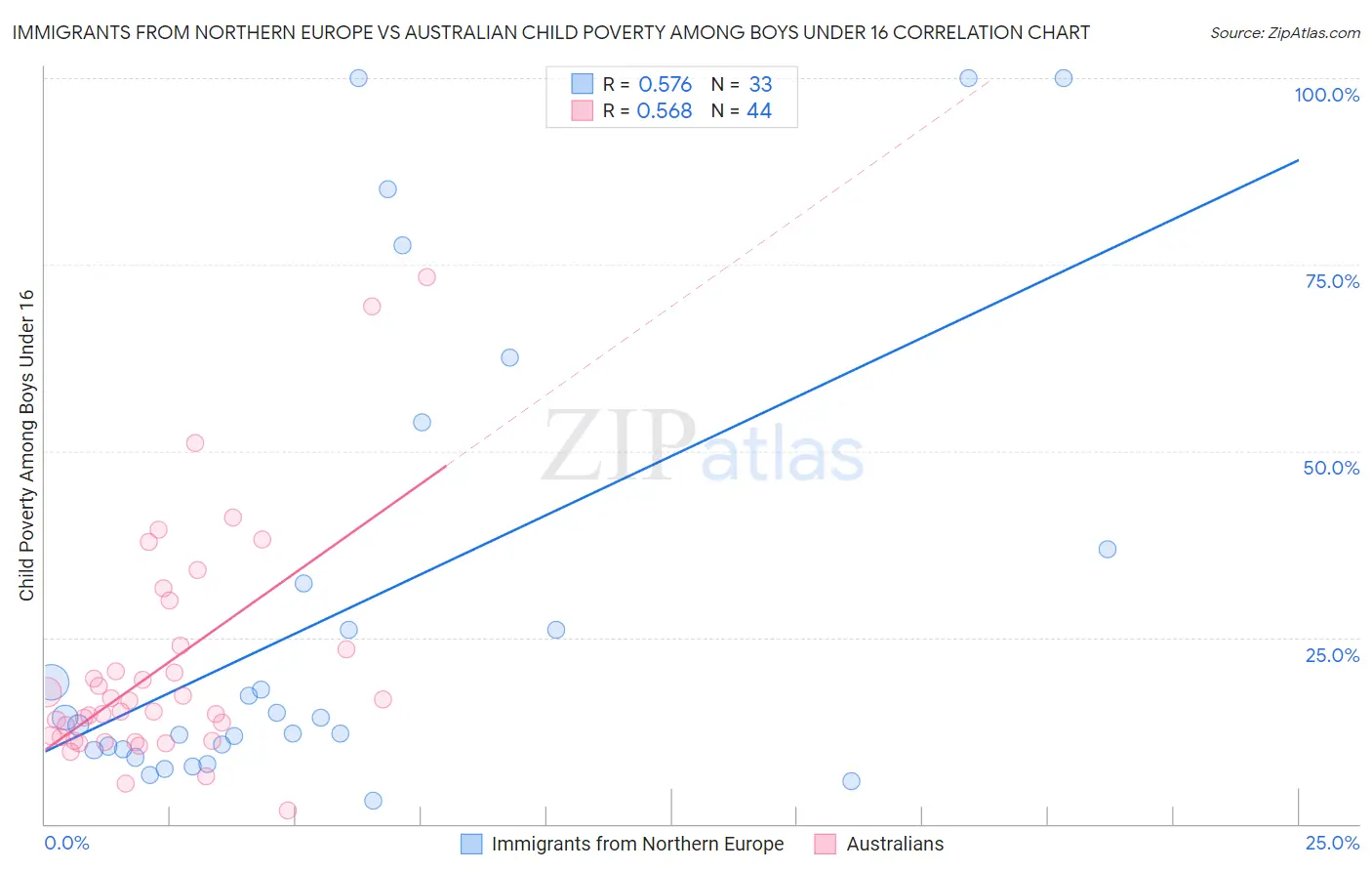 Immigrants from Northern Europe vs Australian Child Poverty Among Boys Under 16