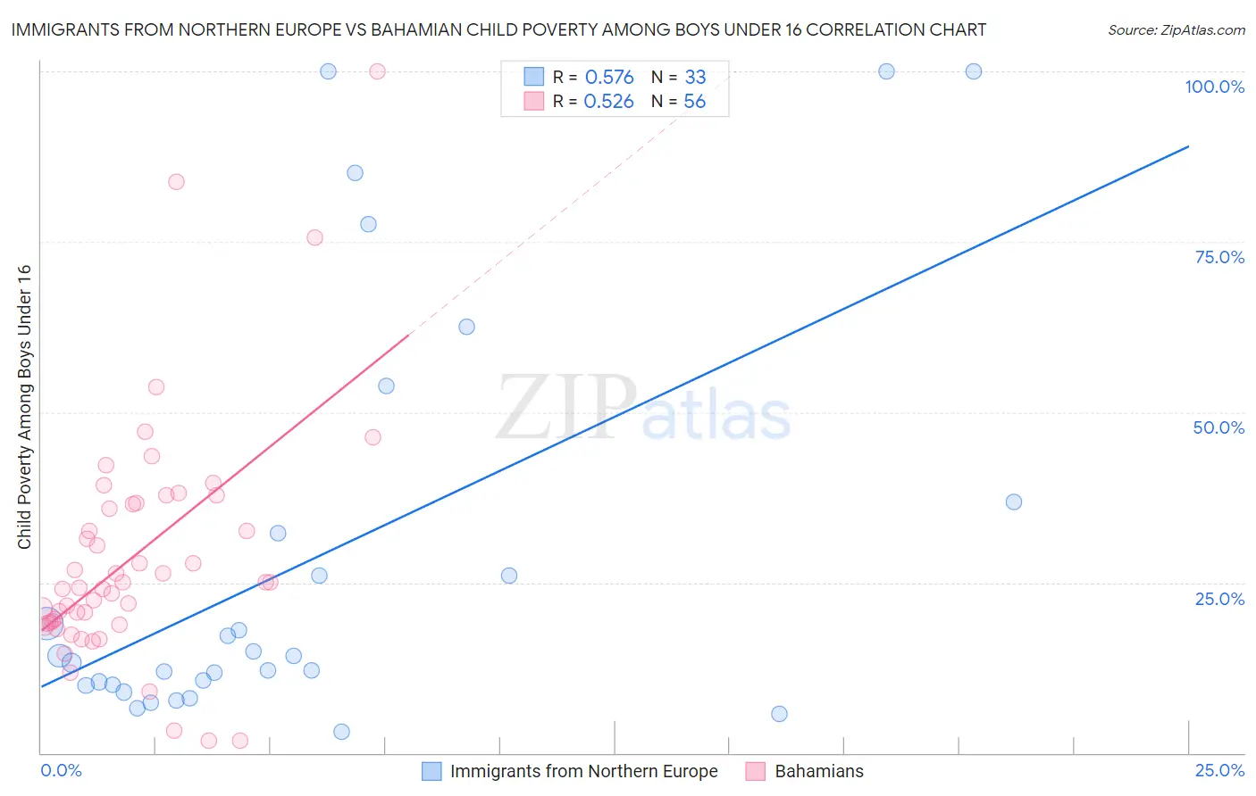 Immigrants from Northern Europe vs Bahamian Child Poverty Among Boys Under 16