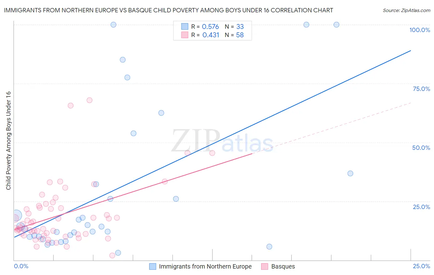 Immigrants from Northern Europe vs Basque Child Poverty Among Boys Under 16