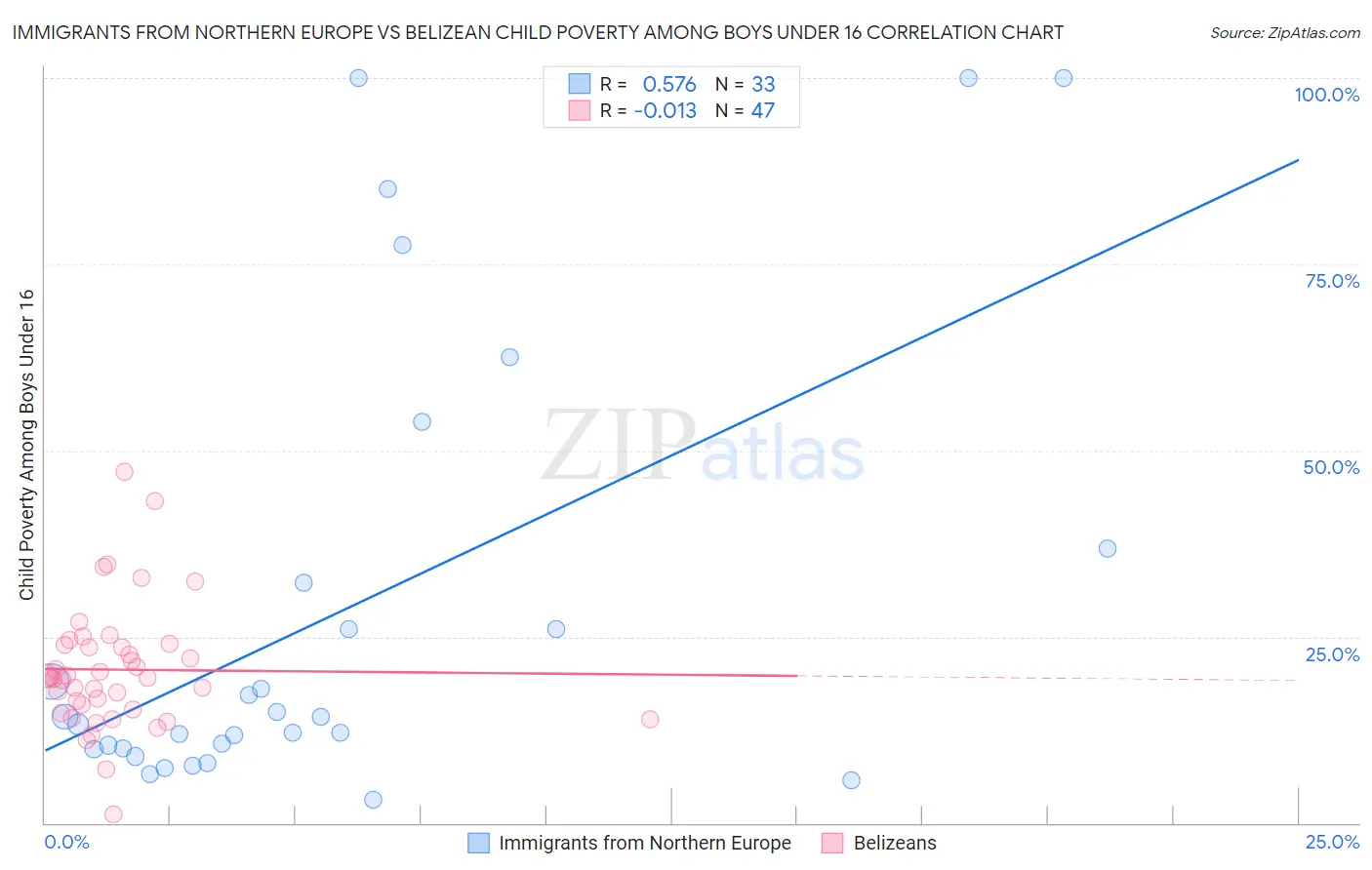 Immigrants from Northern Europe vs Belizean Child Poverty Among Boys Under 16