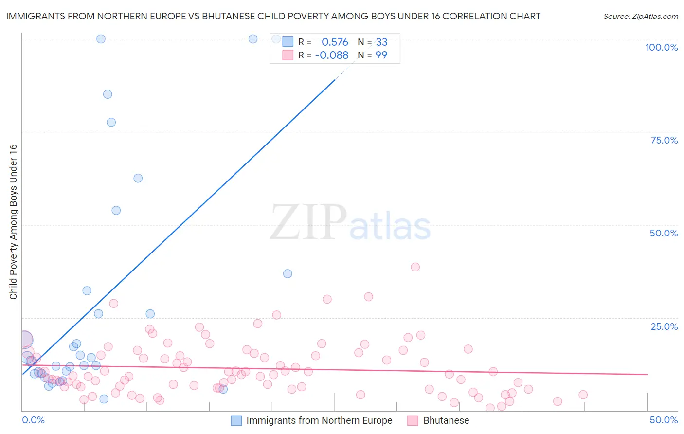 Immigrants from Northern Europe vs Bhutanese Child Poverty Among Boys Under 16