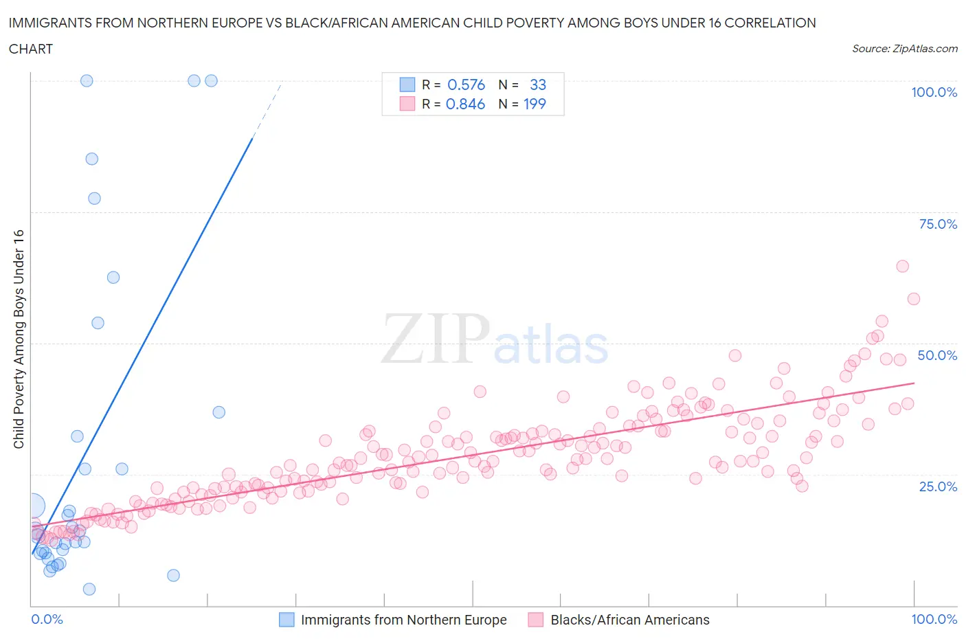 Immigrants from Northern Europe vs Black/African American Child Poverty Among Boys Under 16