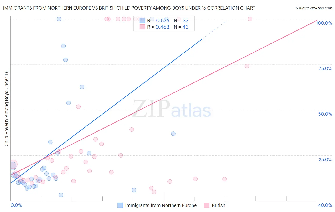 Immigrants from Northern Europe vs British Child Poverty Among Boys Under 16