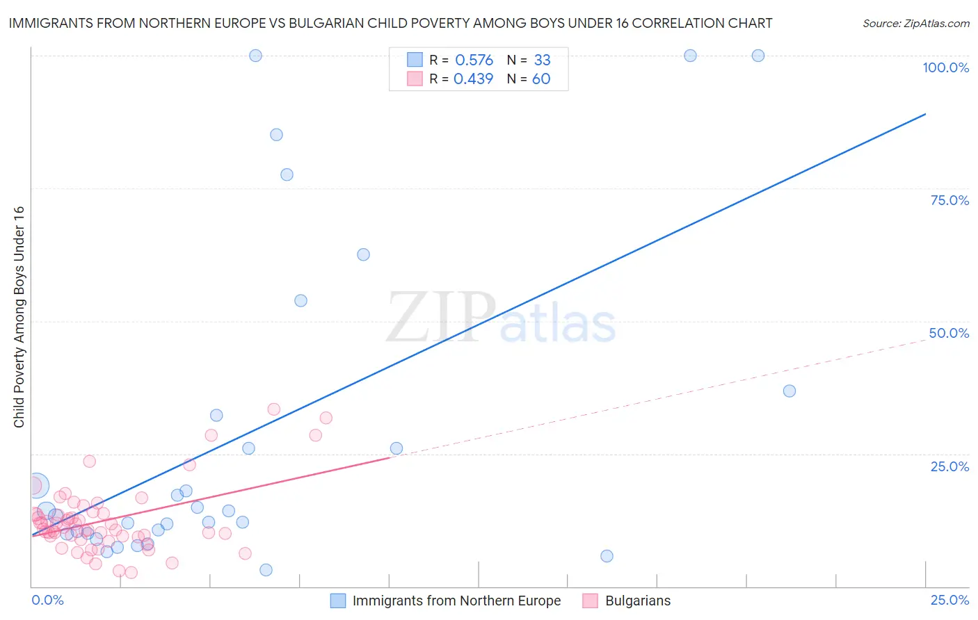 Immigrants from Northern Europe vs Bulgarian Child Poverty Among Boys Under 16