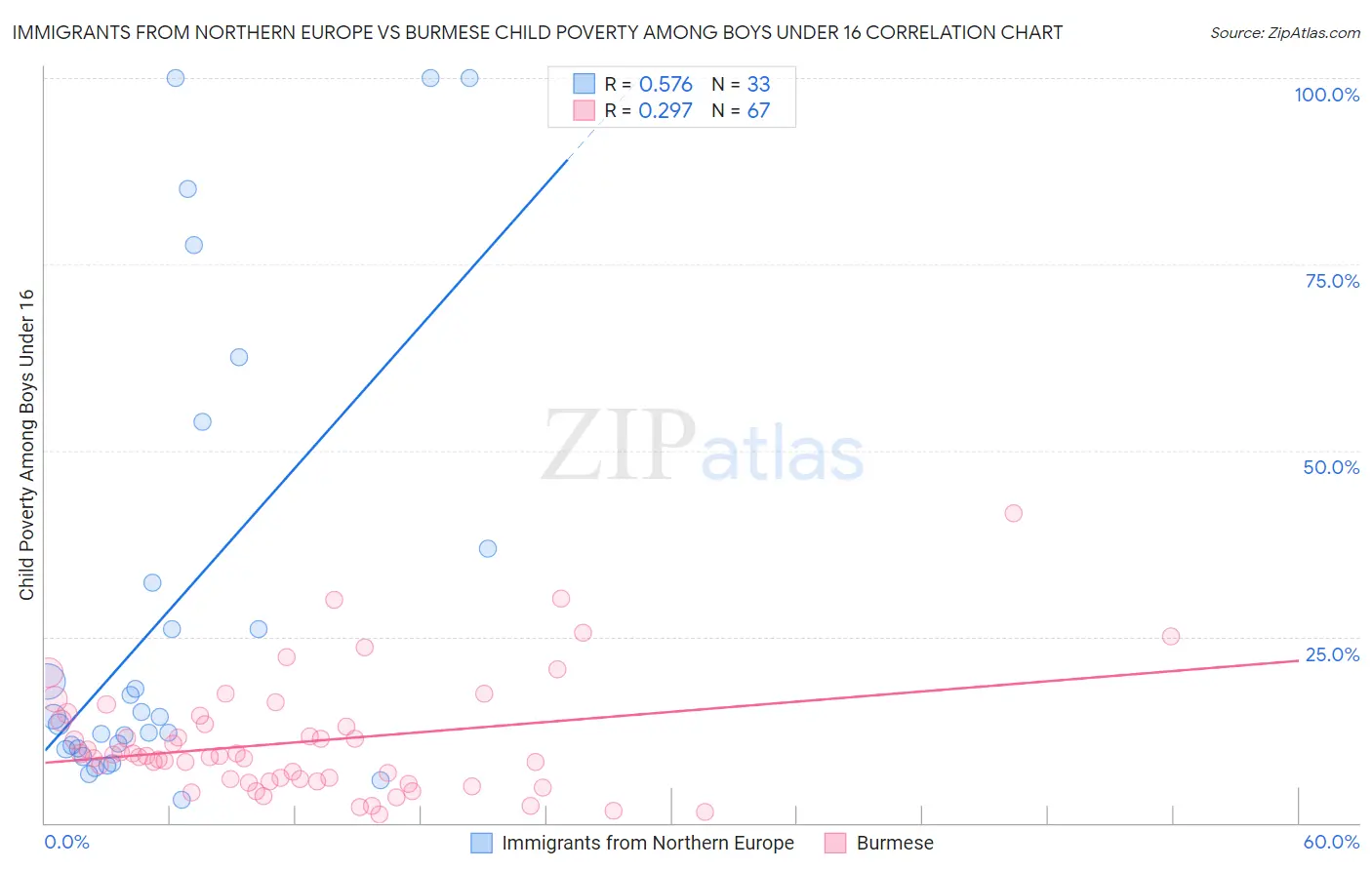 Immigrants from Northern Europe vs Burmese Child Poverty Among Boys Under 16