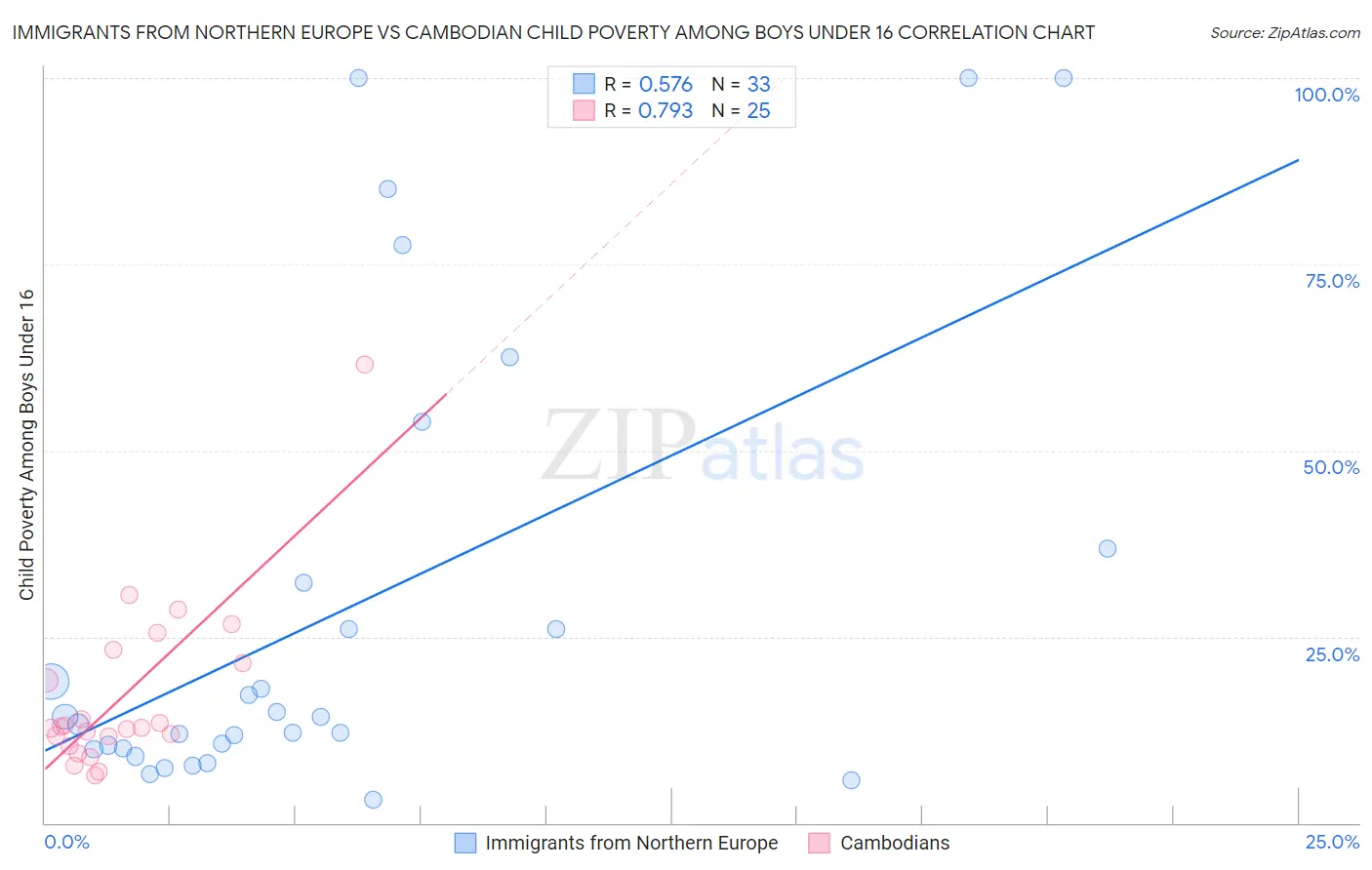 Immigrants from Northern Europe vs Cambodian Child Poverty Among Boys Under 16