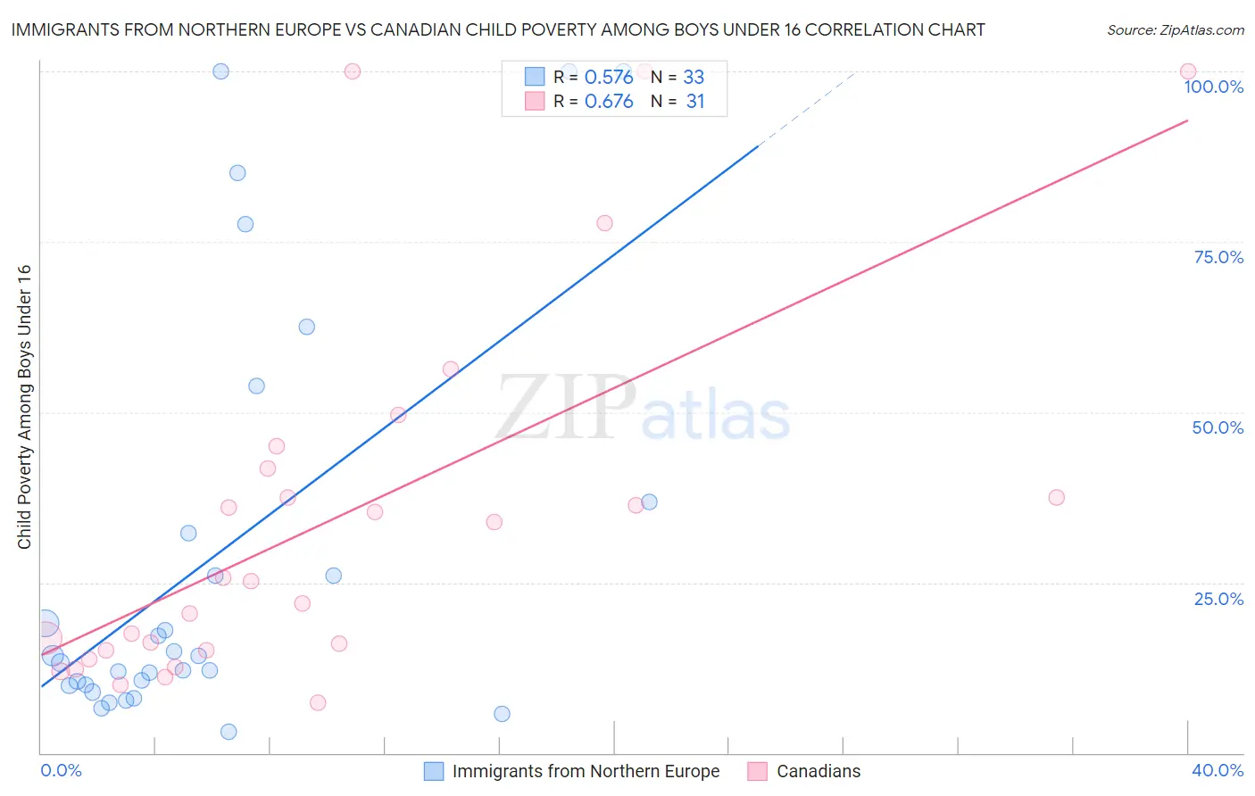 Immigrants from Northern Europe vs Canadian Child Poverty Among Boys Under 16