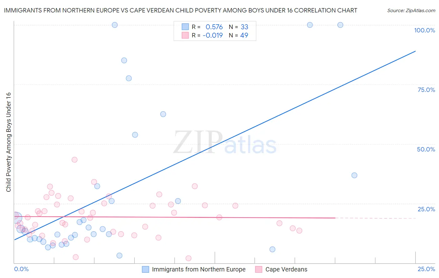 Immigrants from Northern Europe vs Cape Verdean Child Poverty Among Boys Under 16