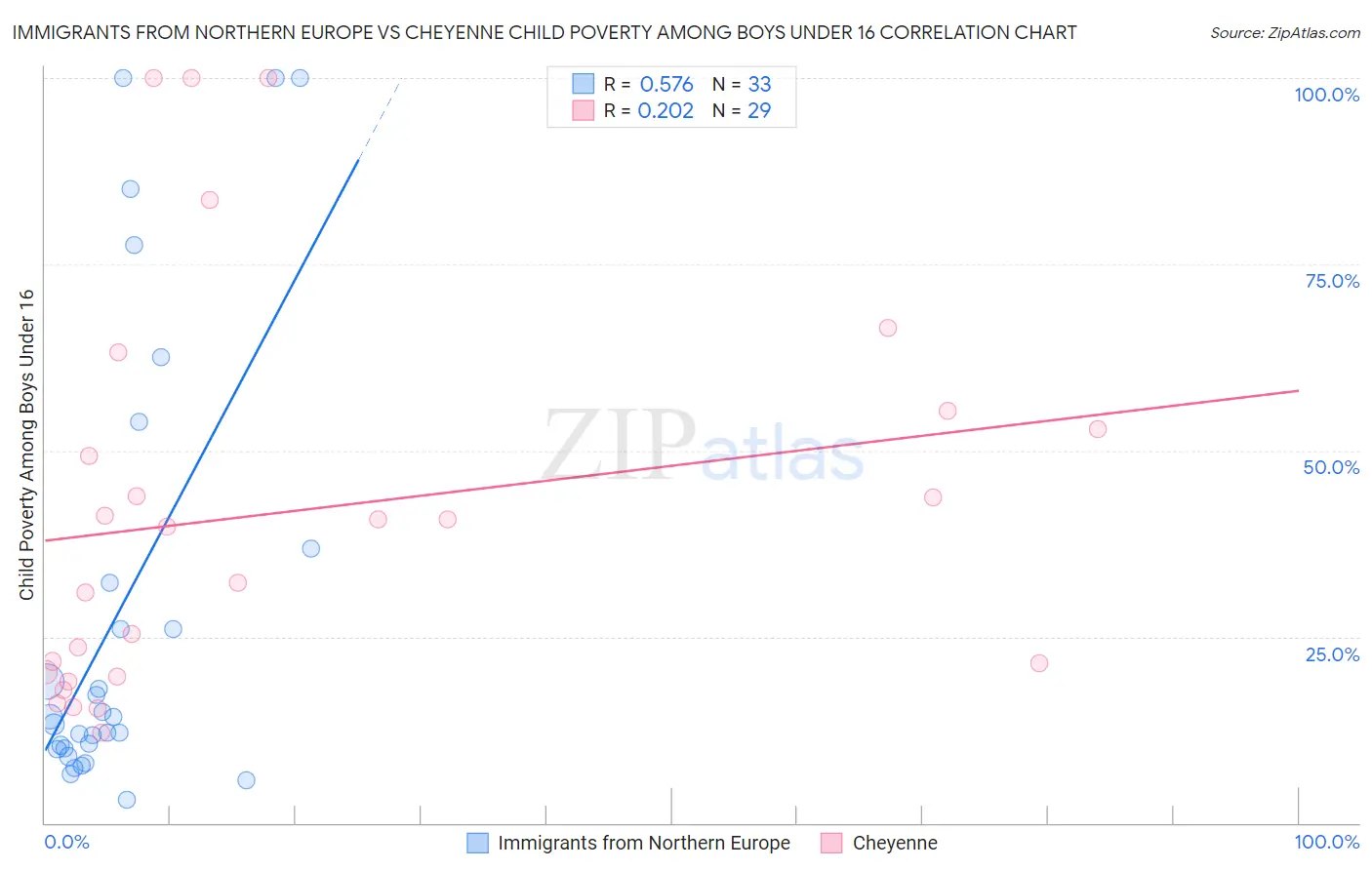 Immigrants from Northern Europe vs Cheyenne Child Poverty Among Boys Under 16