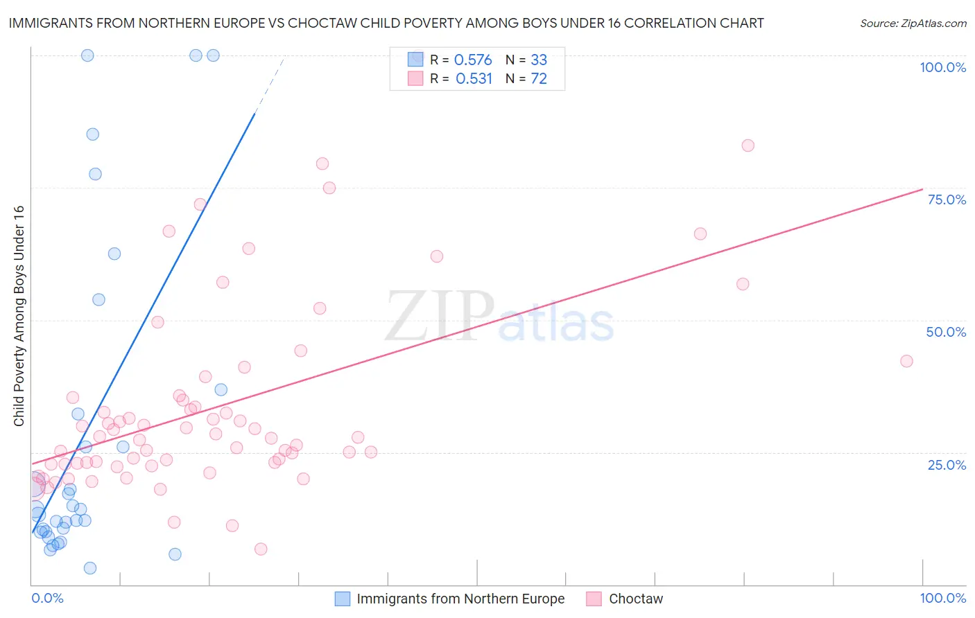 Immigrants from Northern Europe vs Choctaw Child Poverty Among Boys Under 16